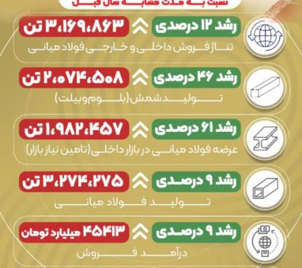 عملکرد شرکت فولاد خوزستان در ۱۱ ماهه نخست ۱۴۰۱منتشر شد