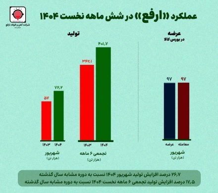 رشد ۱۷.۵ درصدی تولید «ارفع» در نیمه نخست سال ۱۴۰۴