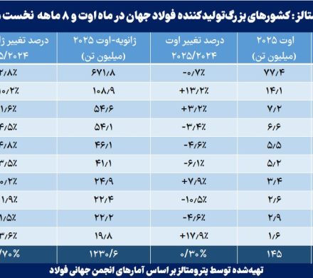کاهش تولید فولاد ایران در هشتماهه نخست ۲۰۲۵؛ حجم تولید به ۱۹٫۸ میلیون تن رسید