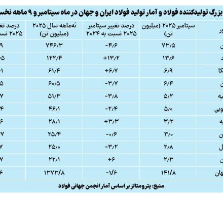 کاهش ۲.۷ درصدی تولید فولاد ایران در ۹ ماهه نخست ۲۰۲۵