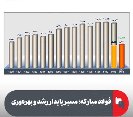 فولاد مبارکه؛ مسیر پایدار رشد و بهرهوری