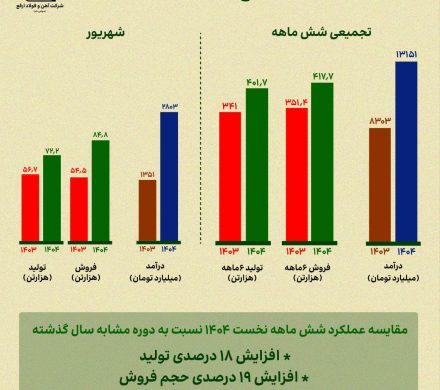 عملکرد شش ماهه آهن و فولاد ارفع زیر ذرهبین؛ رشد ۵۸ درصدی درآمد «ارفع» در نیمه نخست سال ۱۴۰۴