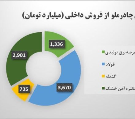 عملکرد چادرملو در نیمه نخست ۱۴۰۴؛ از رشد درآمد ماهانه تا جهش در ۶ ماهه