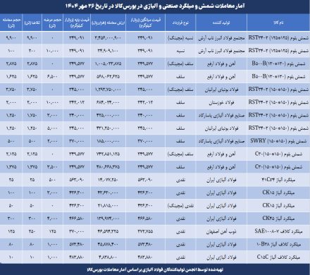 انجمن فولاد آلیاژی گزارش داد: معامله بیش از ۲۷ هزار تن شمش و میلگرد صنعتی و آلیاژی در هفته جاری/ جزئیات معاملات بازار فولاد صنعتی و آلیاژی
