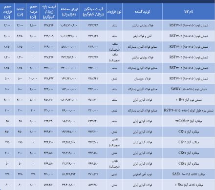 انجمن فولاد آلیاژی گزارش داد: معامله حدود ۱۷ هزار تن شمش و میلگرد صنعتی و آلیاژی در هفته جاری/ جزئیات معاملات بازار فولاد صنعتی و آلیاژی
