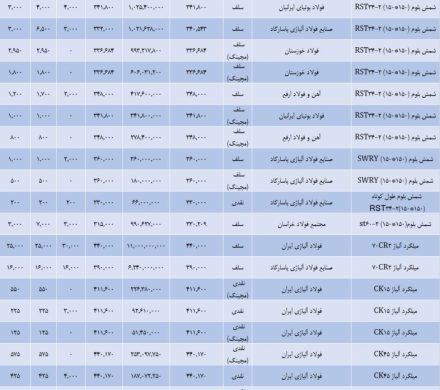 انجمن فولاد آلیاژی گزارش داد: معامله حدود ۸۲ هزار تن شمش و میلگرد صنعتی و آلیاژی در هفته جاری/ جزئیات معاملات بازار فولاد صنعتی و آلیاژی