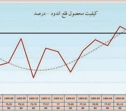 ارتقای كیفیت ورق قلعاندود فولاد مباركه به بالای ۸۰ درصد