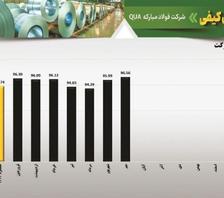 بازده كیفی ۹۵٫۸۷درصد در فولاد مباركه؛ گامی دیگر در مسیر تعالی و پایداری كیفیت