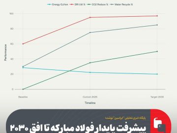 پیشرفت پایدار فولاد مبارکه تا افق ۲۰۳۰