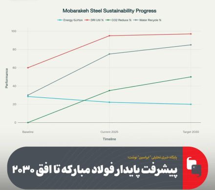 پیشرفت پایدار فولاد مبارکه تا افق ۲۰۳۰
