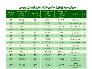 انجمن فولاد آلیاژی گزارش داد: سود خالص شرکت‌های فولادی در نیمه نخست سال جاری تقریباً نصف شد