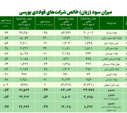 انجمن فولاد آلیاژی گزارش داد: سود خالص شرکتهای فولادی در نیمه نخست سال جاری تقریباً نصف شد