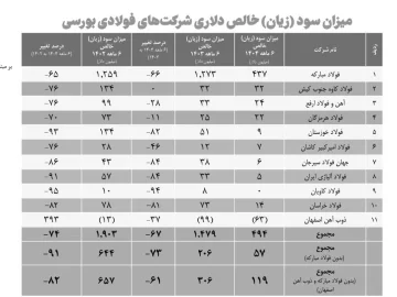 انجمن فولاد آلیاژی گزارش داد: سود خالص دلاری ۱۰ شرکت فولادی بورسی نسبت به دو سال پیش، یک‌یازدهم شد!
