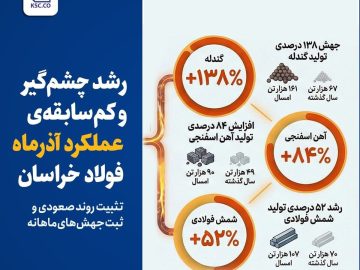 تثبیت روند صعودی و ثبت جهش‌های ماهانه