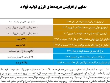 انجمن فولاد آلیاژی گزارش داد: قیمت برق آزاد مصرفی صنعت فولاد نسبت به سال ۱۳۹۹، ۱۰۰ برابر شده است!