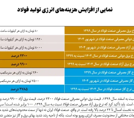 انجمن فولاد آلیاژی گزارش داد: قیمت برق آزاد مصرفی صنعت فولاد نسبت به سال ۱۳۹۹، ۱۰۰ برابر شده است!