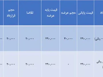 فولاد خوزستان موفق به فروش شمش فولادی در رینگ صادراتی بورس کالا با قیمت ۳۹۰۰۰ تومان به ازای هر کیلو شد