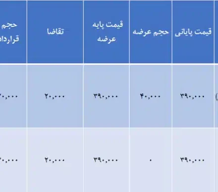 فولاد خوزستان موفق به فروش شمش فولادی در رینگ صادراتی بورس کالا با قیمت ۳۹۰۰۰ تومان به ازای هر کیلو شد