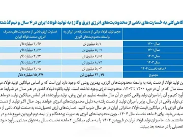 انجمن فولاد آلیاژی: در ۴ سال و نیم اخیر، بیش از ۳۱ میلیون تن تولید فولاد کشور به ارزش ۱۵.۴ میلیارد دلار به دلیل محدودیت‌های انرژی از دست رفته است!