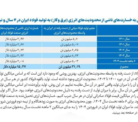 انجمن فولاد آلیاژی: در ۴ سال و نیم اخیر، بیش از ۳۱ میلیون تن تولید فولاد کشور به ارزش ۱۵.۴ میلیارد دلار به دلیل محدودیت‌های انرژی از دست رفته است!