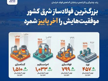 بزرگ‌ترین فولادساز شرق کشور موفقیت‌هایش را آخر پاییز شمرد؛ رشد چشم‌گیر و کارنامه‌ی درخشان ۹ ماهه‌ فولاد