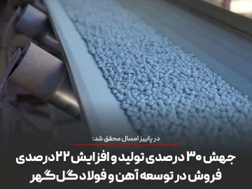 در پاییز امسال محقق شد: جهش ۳۰ درصدی تولید و افزایش ۲۲ درصدی فروش در توسعه آهن و فولاد گل‌گهر