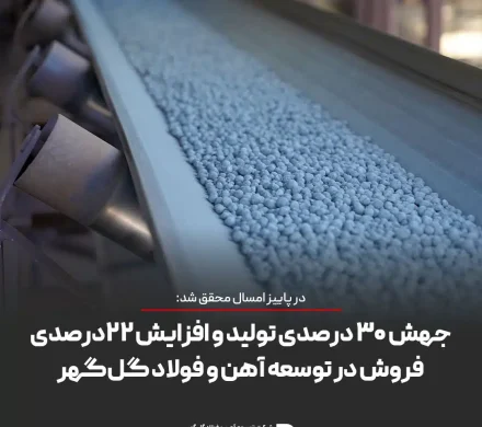 در پاییز امسال محقق شد: جهش ۳۰ درصدی تولید و افزایش ۲۲ درصدی فروش در توسعه آهن و فولاد گل‌گهر