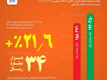 فولاد خراسان در مسیر تقویت بازار داخل؛ از جهش ۳۰ درصدی فروش میلگرد تا افزایش ۲۱ درصدی فروش داخلی در ۹ ماه امسال