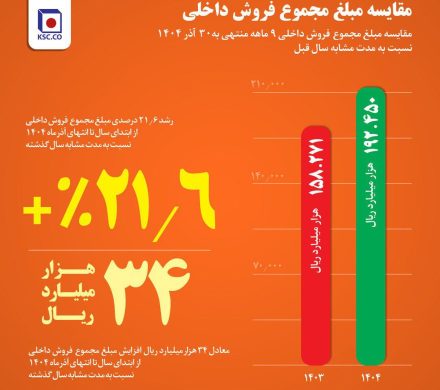 فولاد خراسان در مسیر تقویت بازار داخل؛ از جهش ۳۰ درصدی فروش میلگرد تا افزایش ۲۱ درصدی فروش داخلی در ۹ ماه امسال