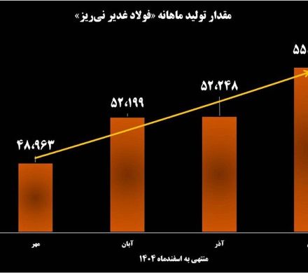 پیشتازی فولاد غدیر نی ریز در زنجیره تولید و تأمین فولاد