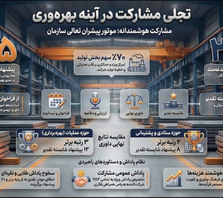 انتخاب ۲۵ پیشنهاد برتر در جشنواره ارتقای بهره‌وری فولاد هرمزگان