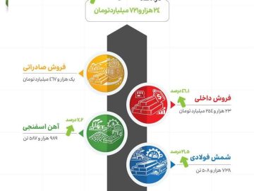 کارنامه درخشان «ارفع»؛ جهش ۵۵ درصدی درآمد و رشد دورقمی تولید در ۱۰ ماهه ۱۴۰۴