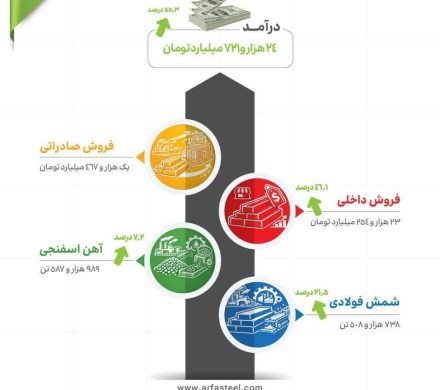 کارنامه درخشان «ارفع»؛ جهش ۵۵ درصدی درآمد و رشد دورقمی تولید در ۱۰ ماهه ۱۴۰۴