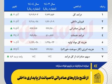 موازنه استراتژیک در ترازوی فولاد مبارکه؛ از فتح بازارهای صادراتی تا صیانت از پایداری داخلی
