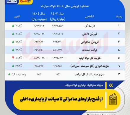 موازنه استراتژیک در ترازوی فولاد مبارکه؛ از فتح بازارهای صادراتی تا صیانت از پایداری داخلی