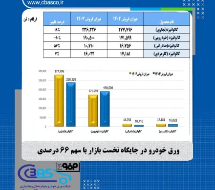 حمید شجاعی: سهم بازار شرکت ورق‌خودرو به ۶۶ درصد رسید