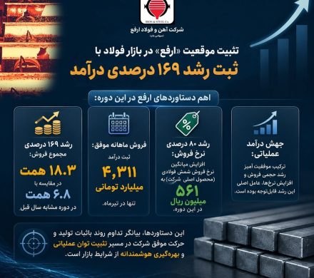 تثبیت موقعیت «ارفع» در بازار فولاد با ثبت رشد ۱۶۹ درصدی درآمد