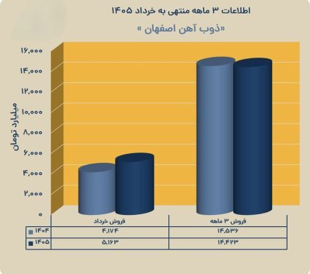 فروش ۱۴ همتی ذوب آهن اصفهان در بهار ۱۴۰۵