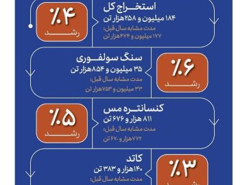 تولید مس ایران در بهار و تابستان ۱۴۰۵