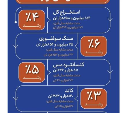 تولید مس ایران در بهار و تابستان ۱۴۰۵